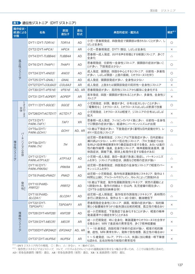 2561不随意運動の診断と治療 改訂第3版